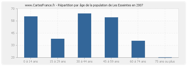 Répartition par âge de la population de Les Esseintes en 2007